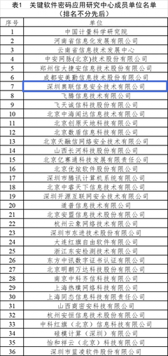 奧聯成為工信部關鍵軟件密碼應用研究中心密碼成員單位，領航網絡與信息安全軟件開發新篇章